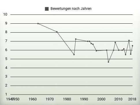 Bewertungen nach Jahren