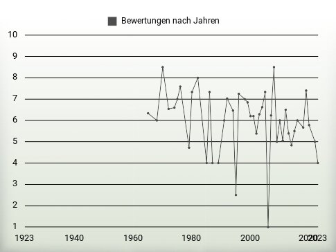 Bewertungen nach Jahren