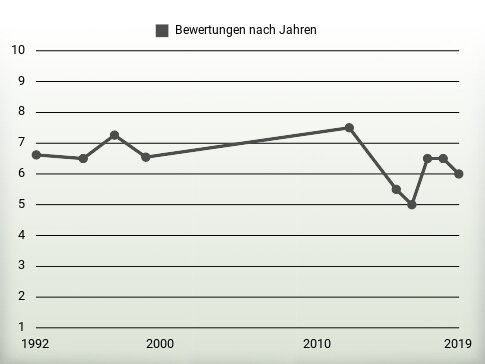 Bewertungen nach Jahren