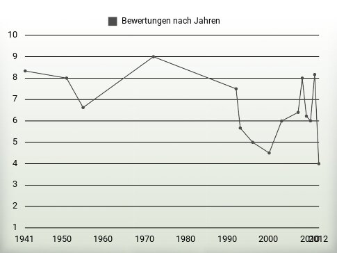 Bewertungen nach Jahren