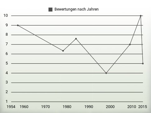 Bewertungen nach Jahren