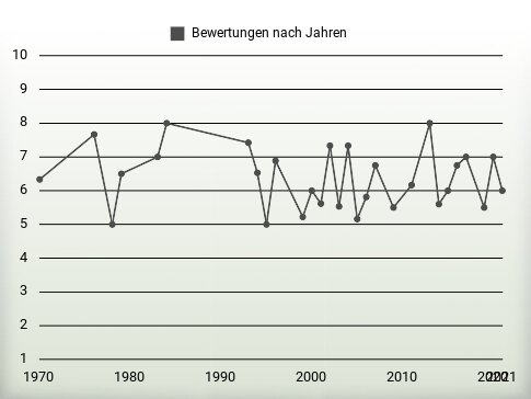 Bewertungen nach Jahren