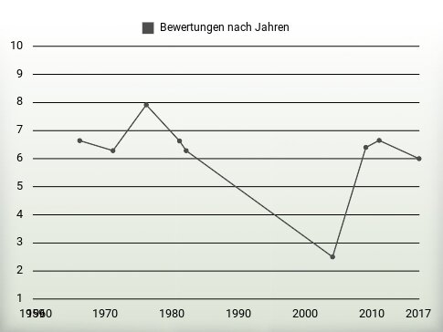 Bewertungen nach Jahren