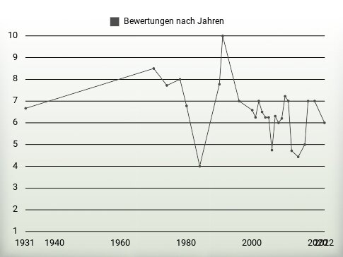 Bewertungen nach Jahren