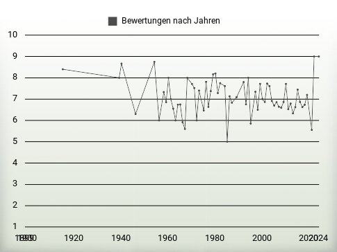 Bewertungen nach Jahren