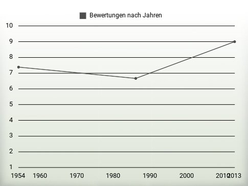 Bewertungen nach Jahren