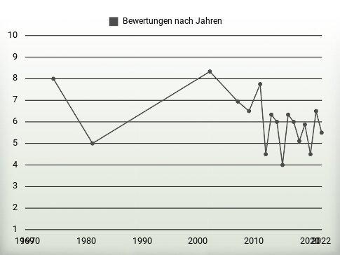 Bewertungen nach Jahren