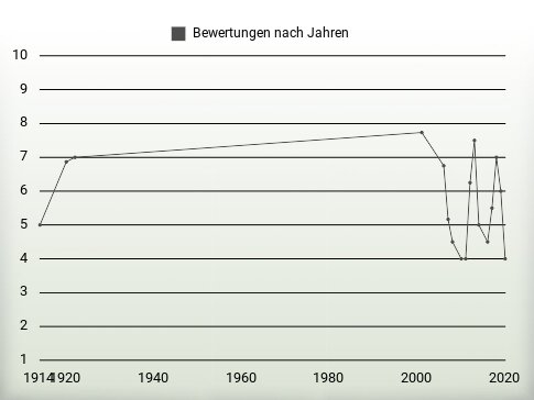 Bewertungen nach Jahren