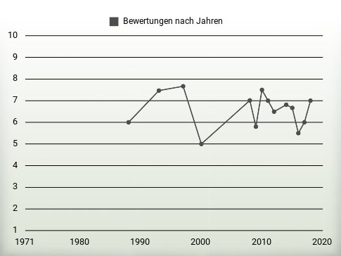 Bewertungen nach Jahren