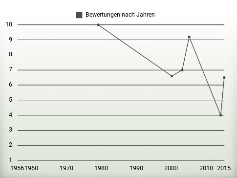 Bewertungen nach Jahren