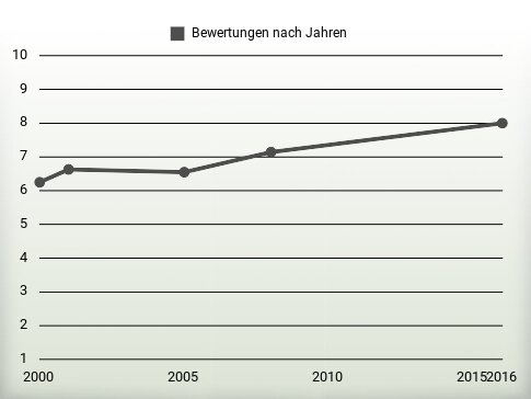 Bewertungen nach Jahren