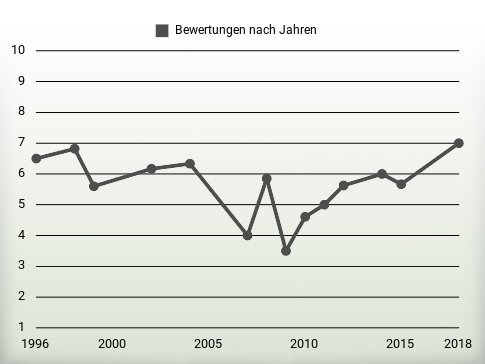 Bewertungen nach Jahren