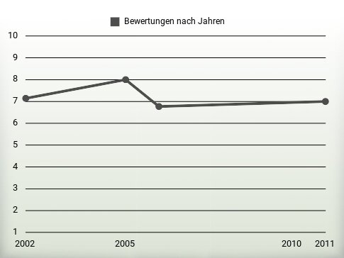 Bewertungen nach Jahren