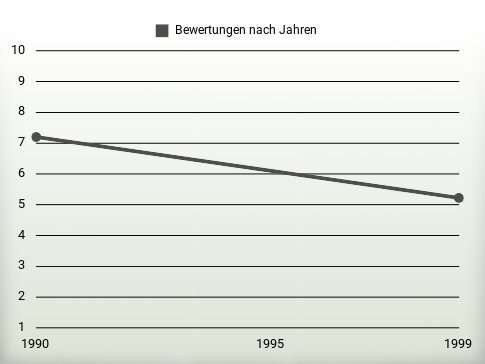 Bewertungen nach Jahren