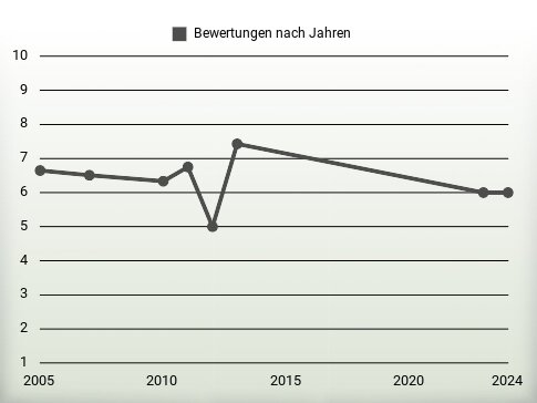 Bewertungen nach Jahren