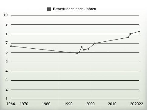 Bewertungen nach Jahren