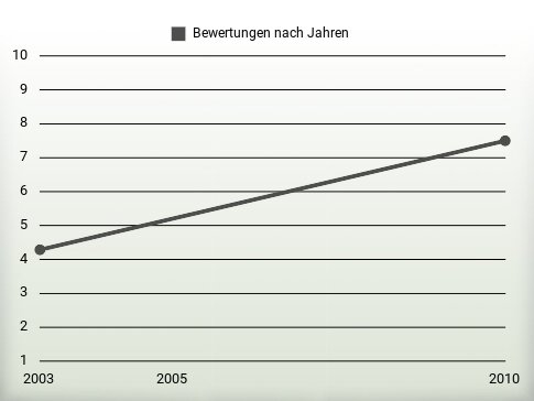 Bewertungen nach Jahren