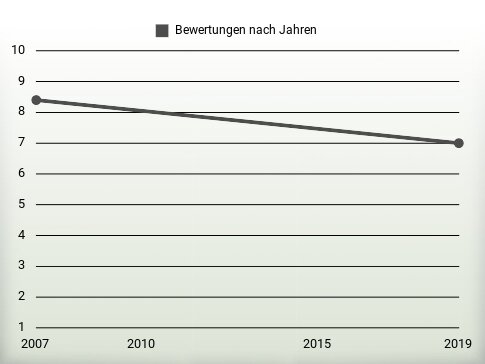 Bewertungen nach Jahren