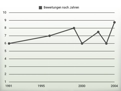 Bewertungen nach Jahren