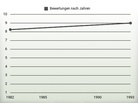 Bewertungen nach Jahren