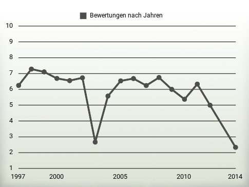 Bewertungen nach Jahren