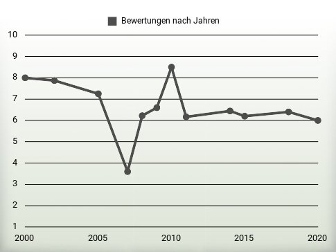 Bewertungen nach Jahren