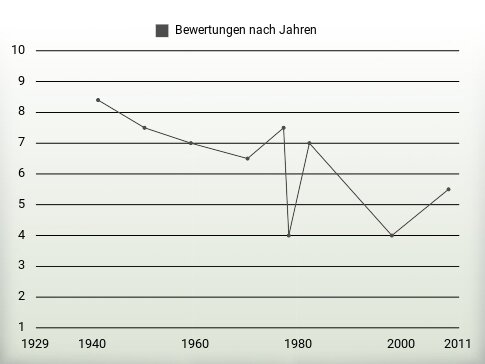 Bewertungen nach Jahren