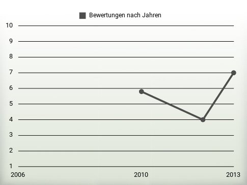 Bewertungen nach Jahren