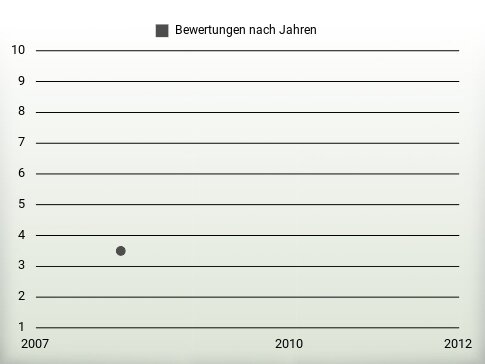 Bewertungen nach Jahren