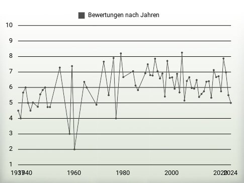 Bewertungen nach Jahren