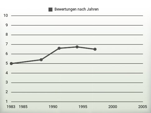 Bewertungen nach Jahren