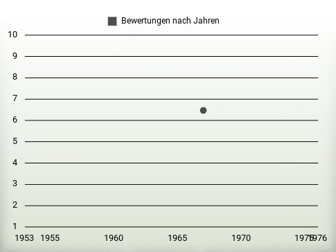 Bewertungen nach Jahren