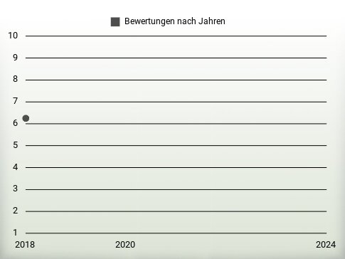 Bewertungen nach Jahren