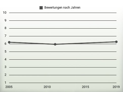 Bewertungen nach Jahren