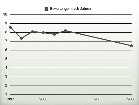 Bewertungen nach Jahren