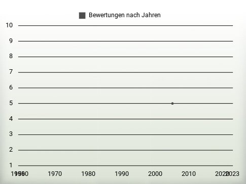 Bewertungen nach Jahren