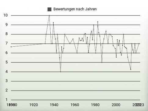 Bewertungen nach Jahren