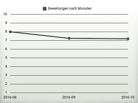 Bewertungen nach Jahren