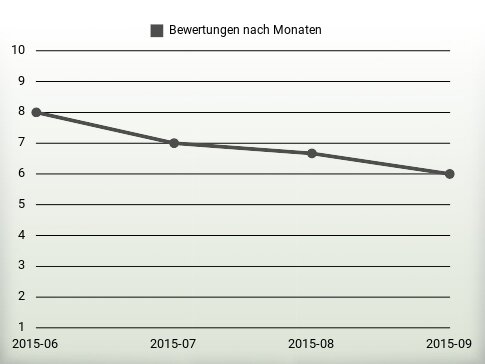 Bewertungen nach Jahren