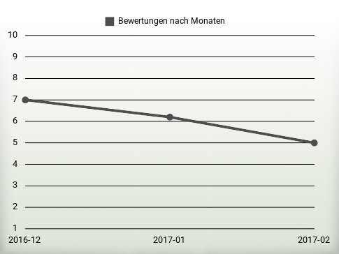 Bewertungen nach Jahren