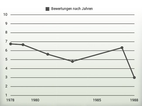 Bewertungen nach Jahren