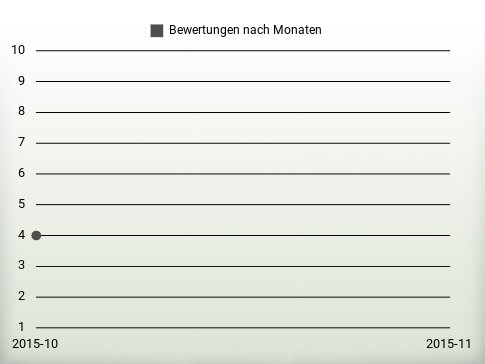 Bewertungen nach Jahren