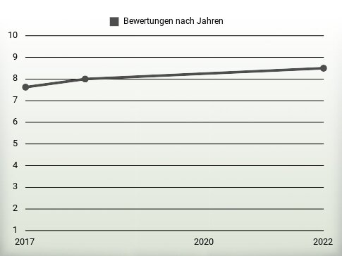 Bewertungen nach Jahren