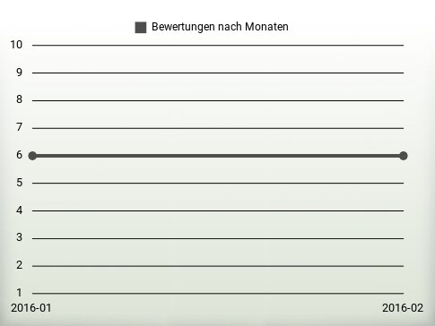 Bewertungen nach Jahren