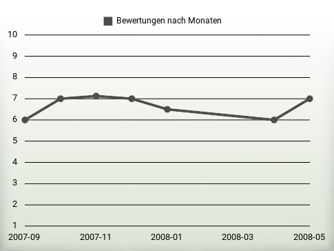 Bewertungen nach Jahren