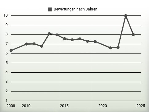 Bewertungen nach Jahren