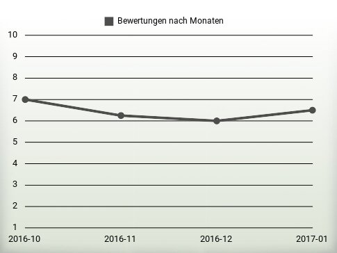 Bewertungen nach Jahren