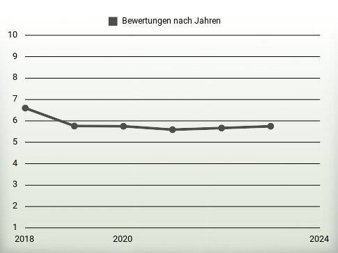 Bewertungen nach Jahren