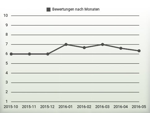 Bewertungen nach Jahren