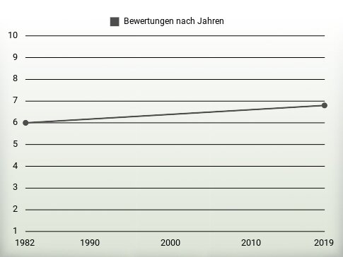 Bewertungen nach Jahren